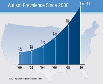Gráfico do CDC sobre prevalência de autismo - 2014