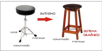 O Autismo e seus 4 lados